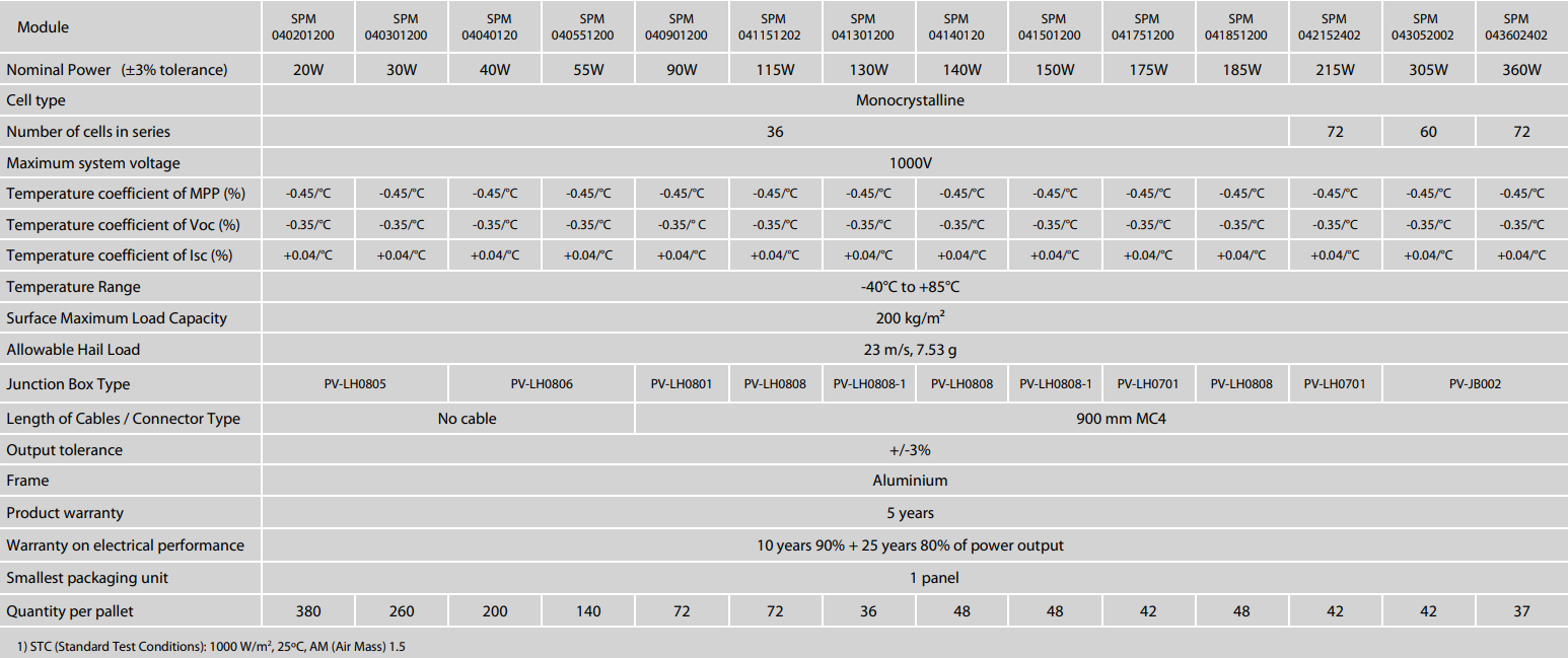 Victron BlueSolar Monocrystalline Panels Module Features