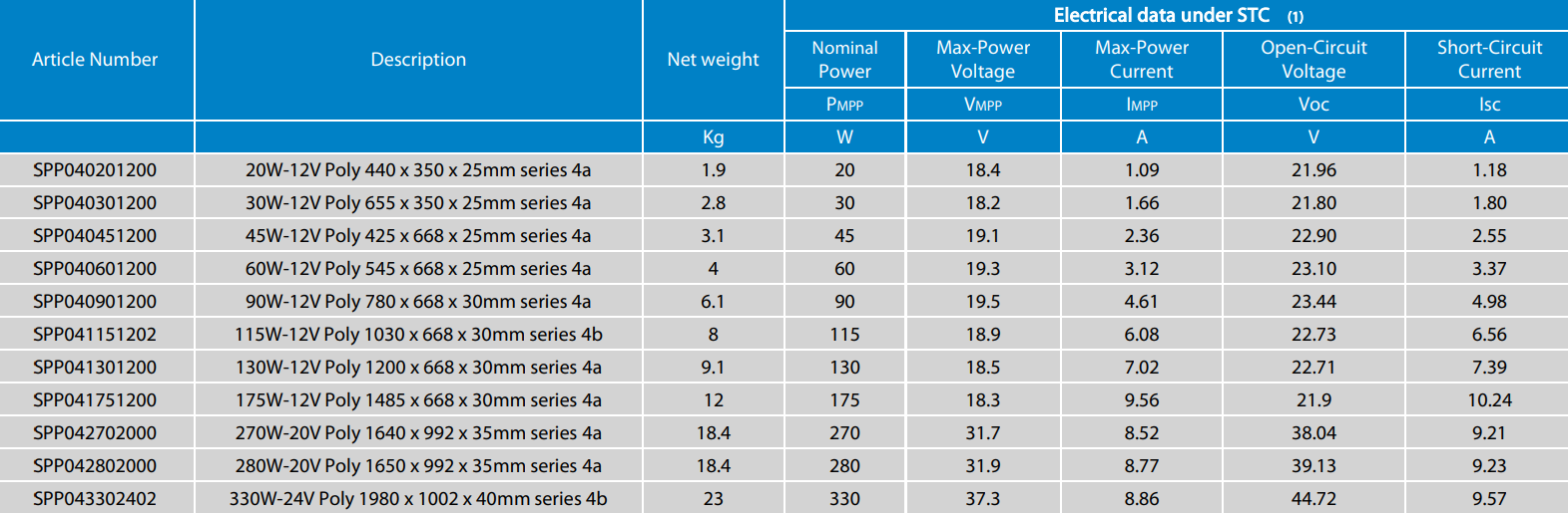 BlueSolar Polycrystalline Panels Features