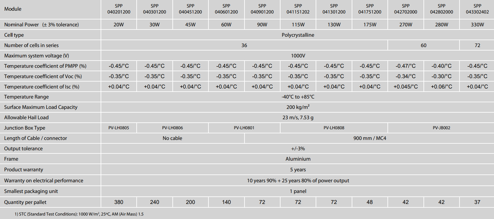 BlueSolar Polycrystalline Panels Module Features