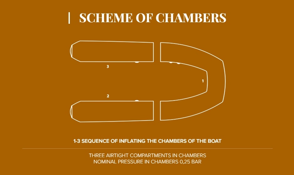 Kolibri Scheme of Chambers 3