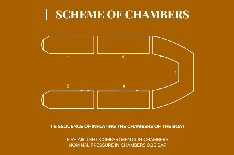 Kolibri Scheme of chambers 5 