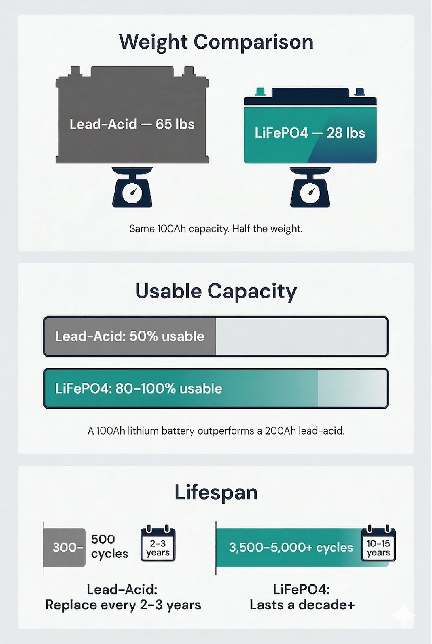 Comparison chart of lead-acid and LiFePO4 batteries with weight, capacity, and lifespan information.