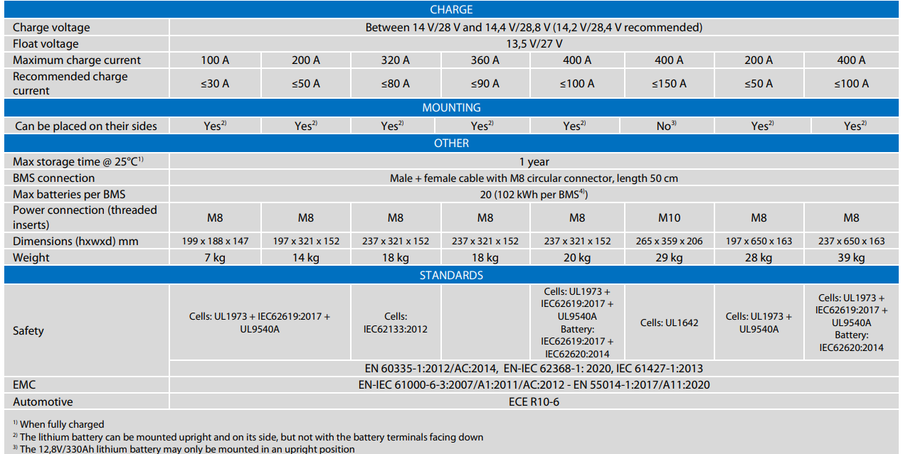 Victron Lithium Smart Battery Charge Information