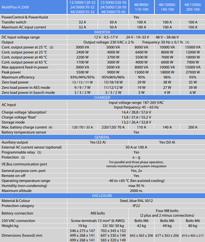 Victron MultiPlus-II Inverter Features 230V