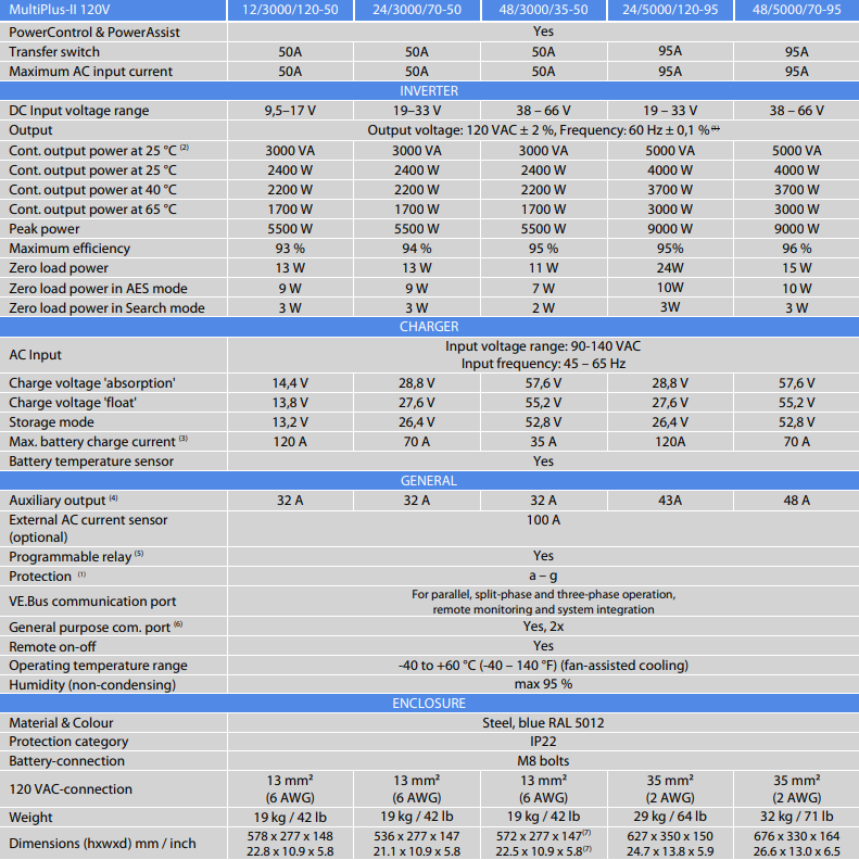 Victron MultiPlus-II Inverter Features