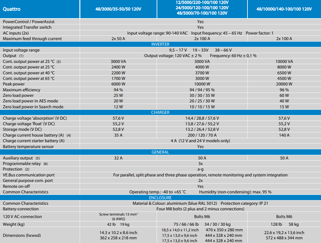 Victron Quattro Inverter Charger Features 120V