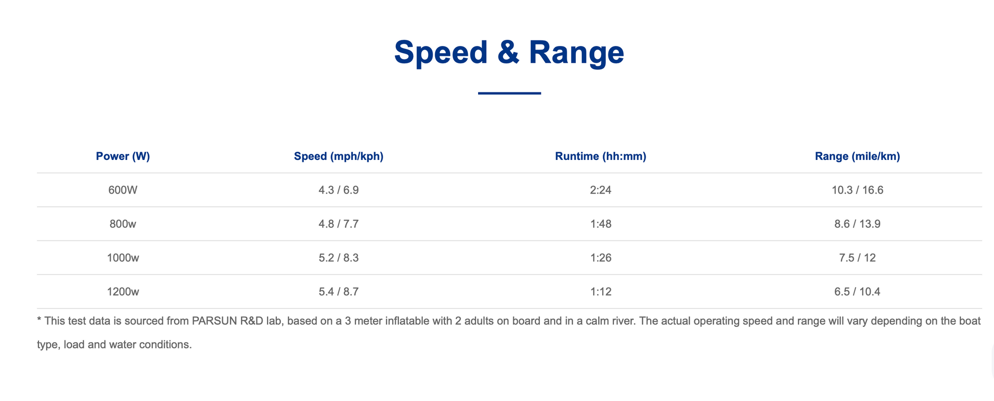 parsun electric outboard speed